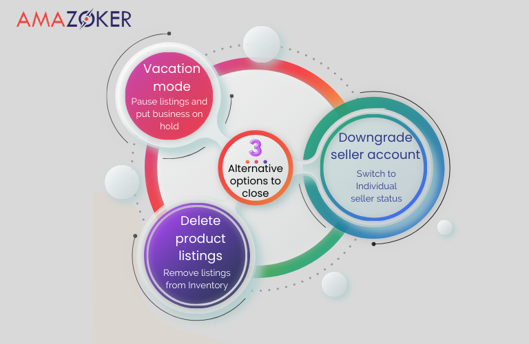 What are the other alternative options to close Amazon Seller account? What are the other alternative options to close Amazon Seller account?